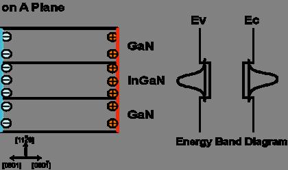 charge separation in QW Red shift of