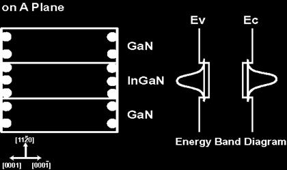 efficiency High threshold current