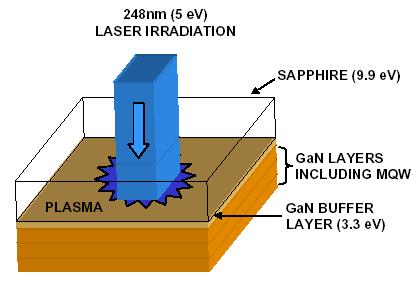 융복합구조 (Wafer transfer) Laser lift-off Ion cut lift-off Physical