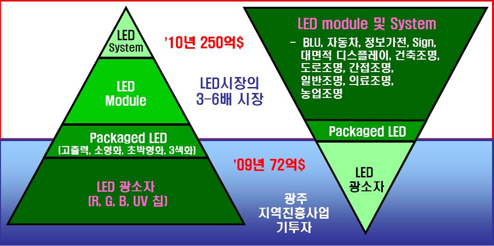 LED ecological