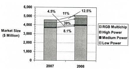 고휘도 LED market breakout (2008) LED 칩시장동향 고출력칩의점유율상승 ASP: discrete