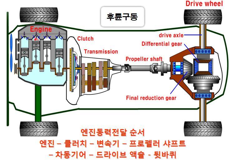 -FR 자동차의동력전달 : 엔진 - 클러치 - 변속기 (Transmission)- 추진축