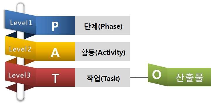 7. 방법론구조 SW,, 3,,,,.