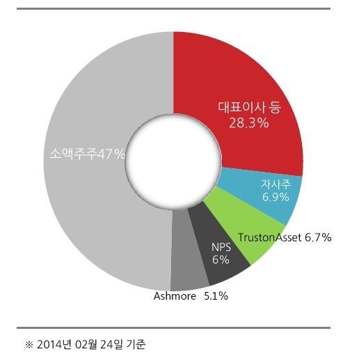 주요계열사로는고급자전거와여행상품을판매하는상장사 ' 참좋은레져 ' 와경영자문및컨설팅업체인비상장사에스비인베스트 ' 가있다. 두회사에대한삼천리자전거의지분율은각각 38.02%, 40% 다. [ 그림 1] 삼천리자전거주주구성 ( 자료 = 삼천리자전거 ) 김철호창업자의손자인김석환대표는 1999 년이회사를물려받아 15 년째이끌고있다. 김석환대표이사가최대주주로 27.