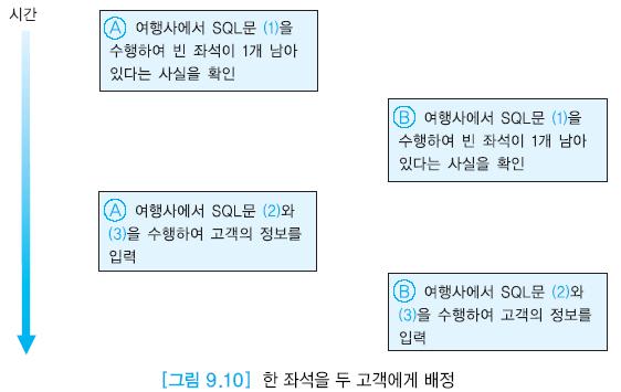 9.2 동시성제어