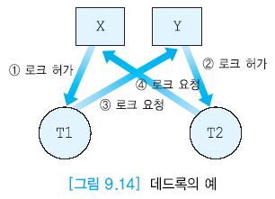 9.2 동시성제어 ( 계속 ) 데드록 ( 계속 ) 1 T1이 X에대해독점로크를요청하여허가받음 2 T2이 Y에대해독점로크를요청하여허가받음 3