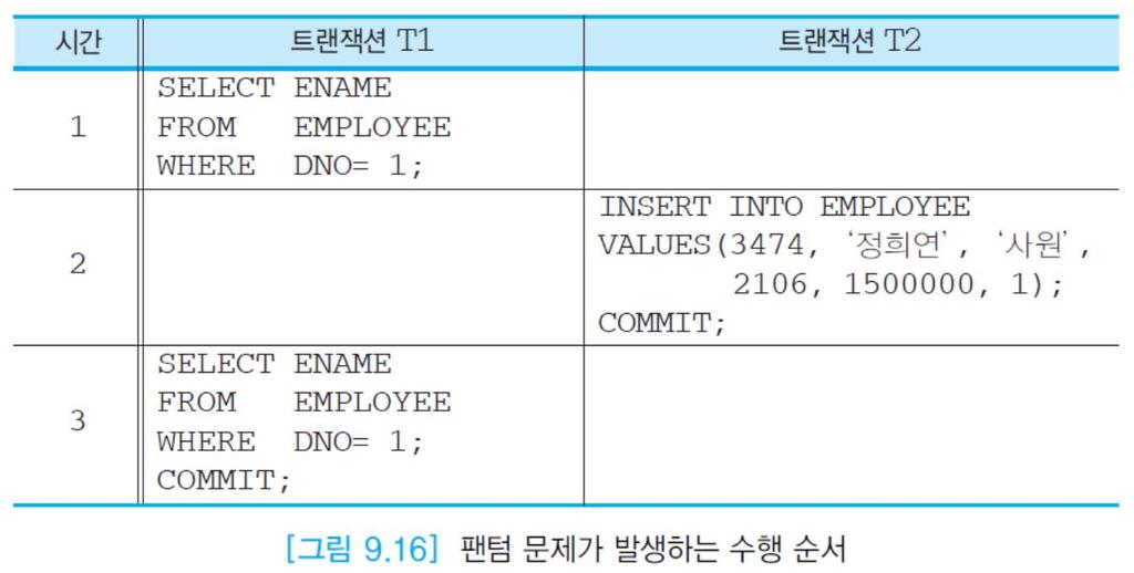 9.2 동시성제어 ( 계속 ) 팬텀문제 (phantom problem) 두개의트랜잭션 T1과 T2가그림 4.8의 EMPLOYEE 릴레이션에대해서아래와같은순서대로수행된다고가정 그림 9.