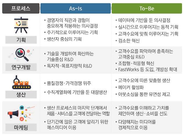 < 그림 4-2> 생산과소비프로세스의단계별혁신 기획 : 데이터에기초한고객중심의기획 기존의전략기획에서는경영진의직관과경험이중요한역할을했다.