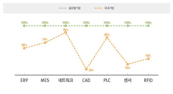 우리나라는현재스마트공장핵심기술의대부분을해외에의존하고있다. 전사적자원관리 (enterprise resource planning, ERP), 생산관리시스템 (manufacturing execution system, MES) 등의솔루션과네트워크는기술수준이크게뒤지지않는편이다.