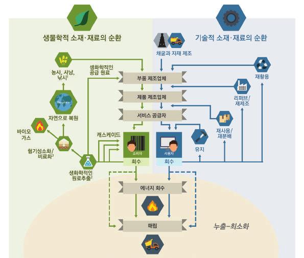 로의전환이이루어지고있다. 한세대의생애주기만을고려하던 요람에서무덤까지 (cradle to grave) 는이제 요람에서요람까지 (cradle to cradle) 로대체되어있다. < 그림 4-5> 에서처럼, 순환경제시스템에서는생산 소비의사이클내에서자원과제품이지속적으로순환하며, 자원과제품이경제시스템내에오랫동안반복적으로머물수있게된다.