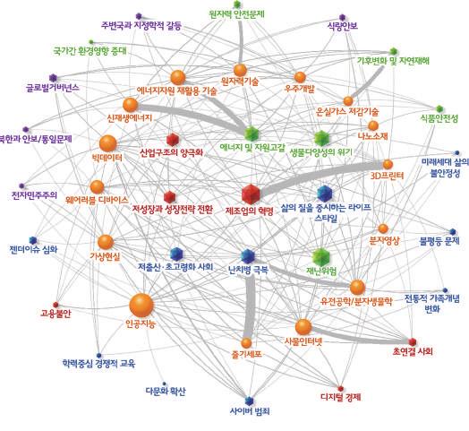 부록 219 이슈와핵심기술의연관관계 네트워크분석을통해핵심기술과이슈간연관관계에대해 [ 그림 2] 를도출하였다. 이슈가다양한핵심기술과연관될수록그림의중 앙에놓이게된다.