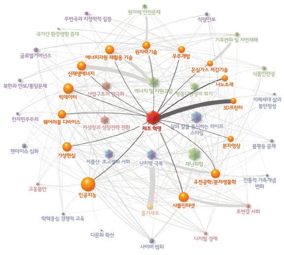 미래이슈와핵심기술간연관관계를분석한결과, 제조혁명 이슈는 < 그림 1-1> 에서볼수있듯이미래이슈들중핵심기술들과가장높은관련성을갖는것으로나타났다.