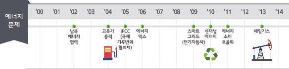 부록 221 이고효율적인에너지공급을위한 에너지믹스 (2006), 스마트그리드와전기자동차 (2009), 신재생에너지 (2010) 에대한정책논의가활발해졌다.