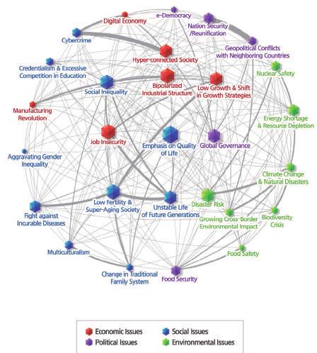 234 10 년후대한민국, 4 차산업혁명시대의생산과소비 Interconnection among the Issues Network analysis was used as a means to study the correlation among the 28 issues and Figure 3 was developed as a result.