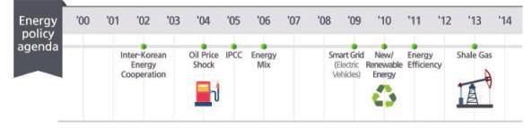 238 10 년후대한민국, 4 차산업혁명시대의생산과소비 Energy Policy Agenda Figure 5 shows the changes in the energy policy agenda from 2000 to 2014.