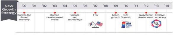 240 10 년후대한민국, 4 차산업혁명시대의생산과소비 Figure 6: Changes in the New Growth Strategy Agenda North-South Relations Agenda Figure 7 shows the changes in the North-South relations agenda from 2000 to 2014.