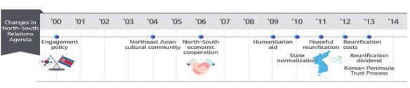 Executive Summary 241 Figure 7: Changes in the North-South Relations Agenda Media Keyword Analysis The section also offers an insight into the general public s opinions and views on recent issues by