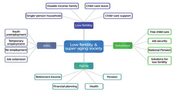 Executive Summary 243 Figure 9: Media Keyword Analysis on the Issue of Low Fertility & Super aging Society Comparison with Global Issues This section compared the future issues of global concern