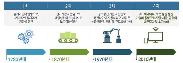 < 그림 1-2> 산업혁명의역사적전개 출처 : 미래창조과학부, 한국과학기술기획평가원, 이슈분석 : 4차산업혁명과일자리의미래, 2016. 3. 28., 1쪽. 전기와전동기가발명되면서 1870년대에는 2차산업혁명이일어났다. 석탄산지로부터멀리떨어진곳에도전기에너지를공급받아공장을가동할수있게되고, 분업과기계화에기초한대량생산시스템이확산되었다.