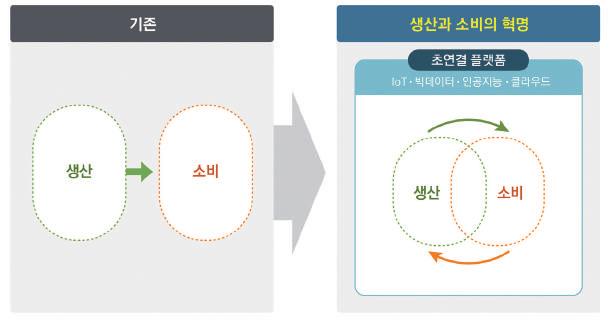 이밀려오고있다. 그리고 4차산업혁명의밑바탕에는초연결이라는핵심동인이자리하고있다. 정보화기술이성숙하며인간과인간을연결해주는인터넷에서, 사물과사물을연결해주는사물인터넷의시대로접어드는것이다. 모든사물이연결되어사물에관한데이터가수집, 저장됨으로써빅데이터가형성되고, 이를인공지능이가공하여새로운부가가치를창출하게될것이다.