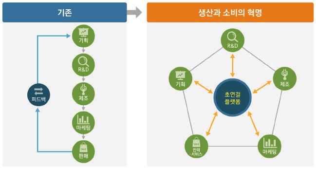 < 그림 1-4> 생산과소비프로세스의변화 이러한변화는가치사슬자체의성격에도변화를가져온다. 2000 년대에는 ICT의발전과지식경제의확산으로, 가치사슬상부가가치에서제조부분의비중이상대적으로낮아지며스마일커브의모양을띠게되었다 (< 그림 1-5> 참조 ).