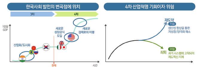 < 그림 1-6> 생산과소비의혁명 미래전략마련의필요성 출처 : 이지효, 대담한디지털시대, 알에이치코리아, 2016, 103 쪽을인용하여재가공. 지난산업혁명의역사를되돌아보면변화를주도한주체는새로운국제질서를좌우하며역사의주역으로부상하였다. 반면, 변화의흐름에서뒤처진경우에는한때열강으로군림했던주체일지라도쇠락의길을걸어야했다.