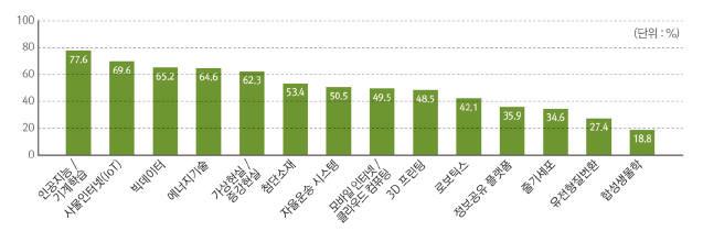 실제로미래준비위원회가국내전문가 978명을대상으로설문조사를실시한결과 (< 그림 2-2> 참조 ), 많은응답자가인공지능, 사물인터넷, 빅데이터를미래의생산 소비에큰영향을미칠과학기술로선택하였다. 이를통해이러한지능정보기술이생산과소비의혁명을이끌범용기술로간주되고있음을유추할수있다. < 그림 2-2> 생산과소비에영향을미칠과학기술 출처 : 자체설문조사.