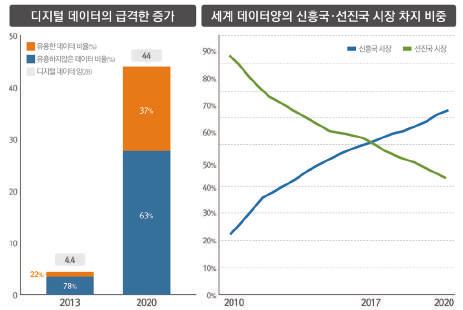 높이고맞춤형처방을제시할수있게될것이다. 법률분야에서도 방대한판례를신속하게분석하여소송에대처하는최적의가이드라 인을제시해줄것이다. 데이터화 실제공간의정보가디지털데이터로전환되는비율이높아지면서데이터는생산과소비의중요한자원으로진화되고있다. IT 시장조사기관 IDC(International Data Corporation) 에의하면, 연도별디지털데이터생성은 2013년 4.