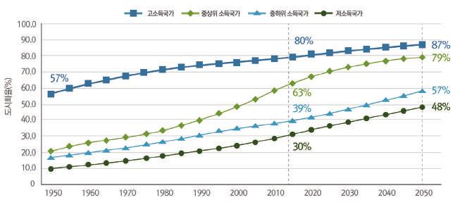 인구구조의변화 인구구조의변화에서도시화와고령화는특히중요하게고려할부문이다. 많은사람들이일자리와편의시설이풍부한도시에모여들고있다. 세계의도시화율은 2007년이미 50% 를넘겼고, 2050년경이면 70% 를돌파할전망이다. < 그림 2-6> 에서볼수있는것처럼, 도시화는최근중상위소득국가들이주도하였으나앞으로는중하위이하소득국가들이이끌전망이다.