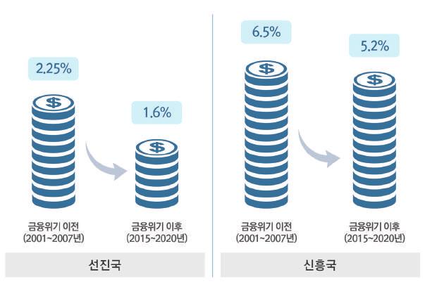 < 그림 2-8> 선진국과신흥국의잠재성장률전망 출처 : 미래준비위원회, 10 년후대한민국, 뉴노멀시대의성장전략, 시간여행, 2016, 24 쪽. 실체적위협으로떠오르는경제저성장추세를돌파하기위해세계적으로신산업창출을위한경쟁이가속화되고, 기업들은한정된시장에서살아남기위해더욱치열하게경쟁하고있다.