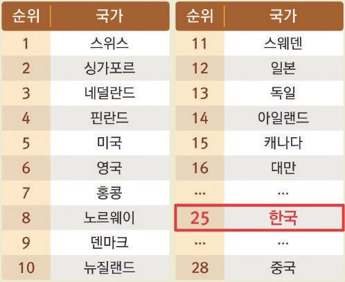 < 그림 3-1> 국가별 4 차산업혁명준비정도평가결과 (UBS) 출처 : B.