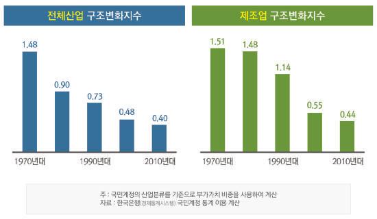 그러나우리나라에서산업구조가획기적으로전환하는모습은아직뚜렷이나타나지않고있다. LG경제연구원에의하면, 한국의산업구조변화지수 (11개산업분류기준 ) 21 는 1970년대 1.48, 1980년대 0.90, 1990년대 0.73, 2000년대 0.48로낮아지더니, 2010년대에는 0.40으로까지떨어졌다 (< 그림 3-3> 참조 ).