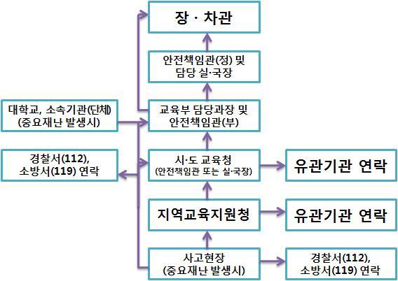 상황관리체계 m 학교안전사고보고체계일원화 - 안전대표메일 moe119@moe.go.