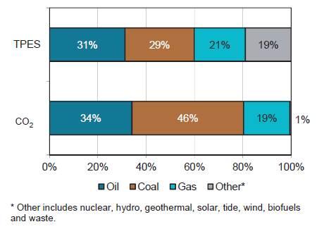 가스 21%(19%), 신재생에너지등기타가 19%(1%) 를차지했음. 세계 1차에너지소비는 2014년에전년대비 1.1% 증가 (567,274PJ(2013 년 ), 573,555PJ(2014 년 )) 하여온실가스배출증가율 (0.8%) 을상회했음. IPCC 2006 Guideline 의온실가스배출계수는가스 15.3tC/TJ, 석유 15.7-26.