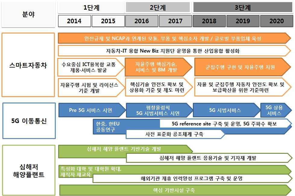 1-3 심해저해양플랜트 목표 심해저해양플랜트엔지니어링기술확보및핵심기자재국산화 추진전략 핵심인력양성체계및연구기반구축 엔지니어링역량강화및핵심기자재국산화 글로벌강소기업 핵심기자재 육성 심해저해양플랜트설치기술및수분제거 산성가스처리