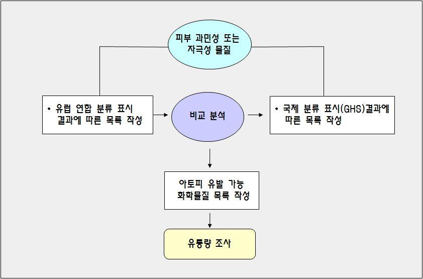 제 4 장화학물질목록작성및발생원규명 107 Ⅳ 화학물질목록작성및발생원규명 1. 피부과민성물질목록작성가. 물질목록작성방법피부과민성물질목록을작성하기위해서화학물질분류표시에관한법령인 EUDirective 67/548 에따른분류표시를갖는물질중피부 / 호흡기과민성물질목록을정리하였다.