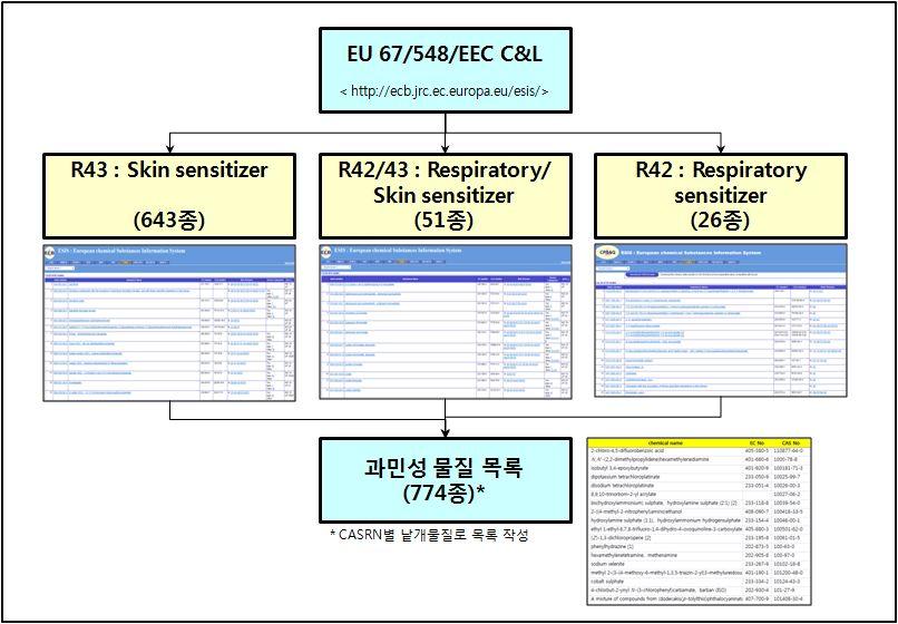 108 아토피유발화학물질관리정책 (Ⅰ) 과민성물질초기목록을작성하였다. 상세물질목록은 < 부록 5>EU Directive67/548/EEC 에따른과민성물질목록에수록하였다.