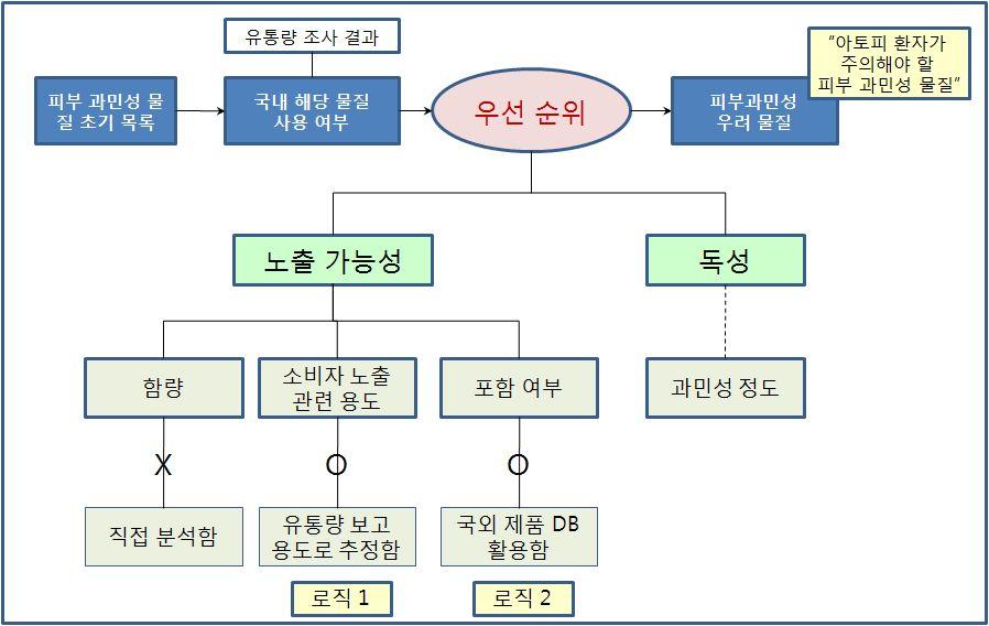 110 아토피유발화학물질관리정책 (Ⅰ) < 그림 4-4> 피부과민성우려물질에대한우선순위결정방법 1) 로직 1( 유통량보고용도및업종확인 ) 에따른피부과민성우려물질목록피부과민성우려물질목록선정로직 1( 유통량보고용도및업종확인 ) 에서는유럽 EU Directive67/548/EEC 에따른과민성물질 774 종의국내유통여부가확인된 257 종중사용량이보고되는물질