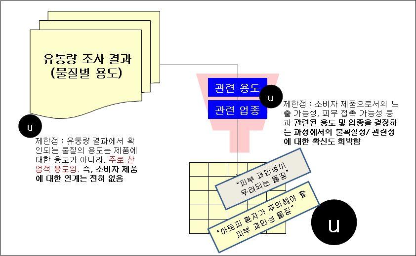 제 4 장화학물질목록작성및발생원규명 115 그러나이과정에서유통량보고시에확인되는용도들은유통량용도분류체계의 71 항목에따른것으로, 실제소비자제품포함여부를판정하는것은불확실성이너무크다는단점이있다.