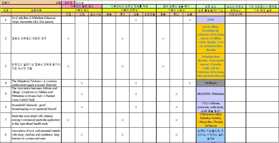 144 아토피유발화학물질관리정책 (Ⅰ) <