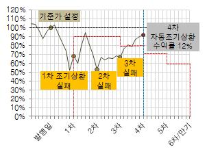 (217-1 호 ) 조기상환스텝다운 No Knock-in 형예시 만기 / 상환평가주기 : 3년 /6개월, 상환배리어 : 9-9-9-8-7-6 기초자산 : 1개, 수익률 : 연 6%, 만기손실율 : -4%~-1% - 투자기간기초자산가격이조기상환배리어아래로내려간적이있어도, 상환평가일조기상환조건충족시제시된쿠폰수익률을얻고운용종료 -