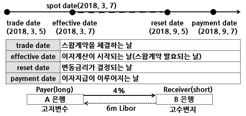 2. 스왑거래에서사용되는날짜표현