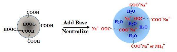 Figure 3-2-1. Alkali swelling of carboxylated latex particles. 다 ) PND를유화제대신사용하여 graft emulsion PSAs 합성일반유화중합 core/shell 방법에준하여실험하였다. 최종물성이고형분 48% 되도록설계하였고, monomer 배합비 (BA 98.2 /MAAc 1.