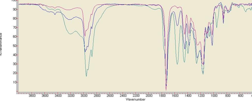 3-3-3. FT-IR spectrum Figure 3-3-3에 표시하였다.