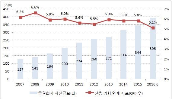 86 ELS DLS 증가에따른금융리스크진단및시사점 FSB(2015) 방법론에기초하여, 2007년부터 2016년 6월말까지신용 위험연계지표(CRI) 와유동성위험연계지표(FRI) 의추이를살펴본결과, 신용위험연계지표(CRI) 는 5~7% 내외의구간에서등락을거듭하였으며, 2016 년들어소폭하락하고있는것으로관찰된다(< 그림 Ⅲ-23> 참조).