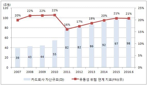 Ⅲ. ELS DLS 증가에따른금융리스크진단 87 이는카드회사의자산규모대비국내증권회사가보유하고있는카드채 비중규모가상대적으로빠르게늘었기때문으로추정된다. 만약증권회사의 ELS DLS 발행규모가위축될경우카드채의수요감소로카드회사의조달 금리가단기간가파르게상승할가능성도배제할수없다.