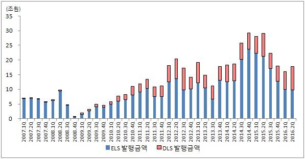 Ⅱ. ELS DLS 시장현황및문제제기 1. ELS DLS 시장현황 2003년공모 ELS가최초로등장한이후 2008년글로벌금융위기직 전까지 ELS DLS 는완만한성장세를기록했다. 2008년글로벌금융위기 직후주식형펀드등주요금융상품과유사하게일시적으로발행이위축되 었으나 2010 년이후저금리, 저성장기조가지속되며 ELS DLS 는가파르게 성장했다.