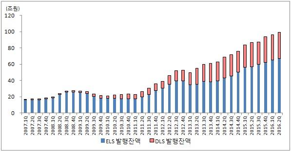 10 ELS DLS 증가에따른금융리스크진단및시사점 2010년들어 ELS DLS 발행이가파르게증가함에따라증권회사의 ELS DLS 발행잔액1) 역시꾸준히증가했다. 2007년말당시 ELS DLS 발행잔액은 18 조원(ELS: 17.5 조원, DLS: 0.9 조원) 에불과했으나 2016년 6월말 101조원으로연평균 22.