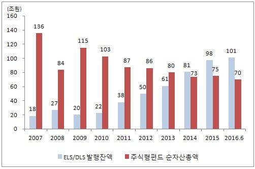 Ⅱ. ELS DLS 시장현황및문제제기 11 < 그림 Ⅱ-3> ELS DLS 발행잔액및주식형펀드 AUM 추이 자료: 금융투자협회, 예탁결제원 공모와사모비중을살펴보면 ELS 는공모비중이높고, DLS는사모 비중이높다. 통상 ELS는개인투자자의투자비중이높고 DLS는기관투자 자의투자비중이높기때문에 ELS 의공모비중이높은것으로나타난다.