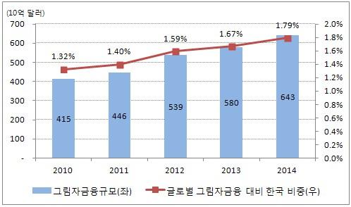 Ⅱ. ELS DLS 시장현황및문제제기 19 금융의증가속도 8) 는중국, 홍콩등을제외하고글로벌주요국가보다 확연히빠른것을확인할수있다(< 표 Ⅱ -1> 참조). 다만 GDP 대비한국의 그림자금융비중은글로벌평균보다소폭낮은수준으로절대규모로는 우려할만한수준은아닌것으로판단된다.